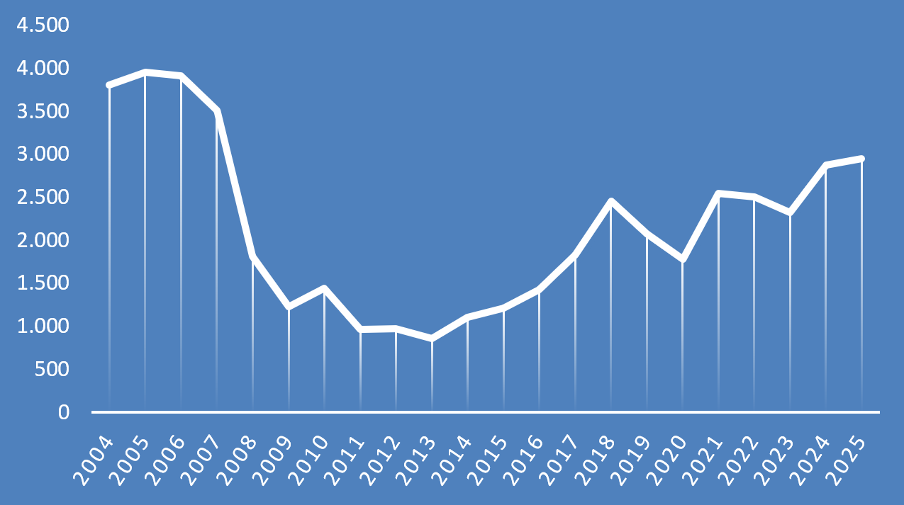 Ventas de vivienda en Ciudad Real (2004-2025)